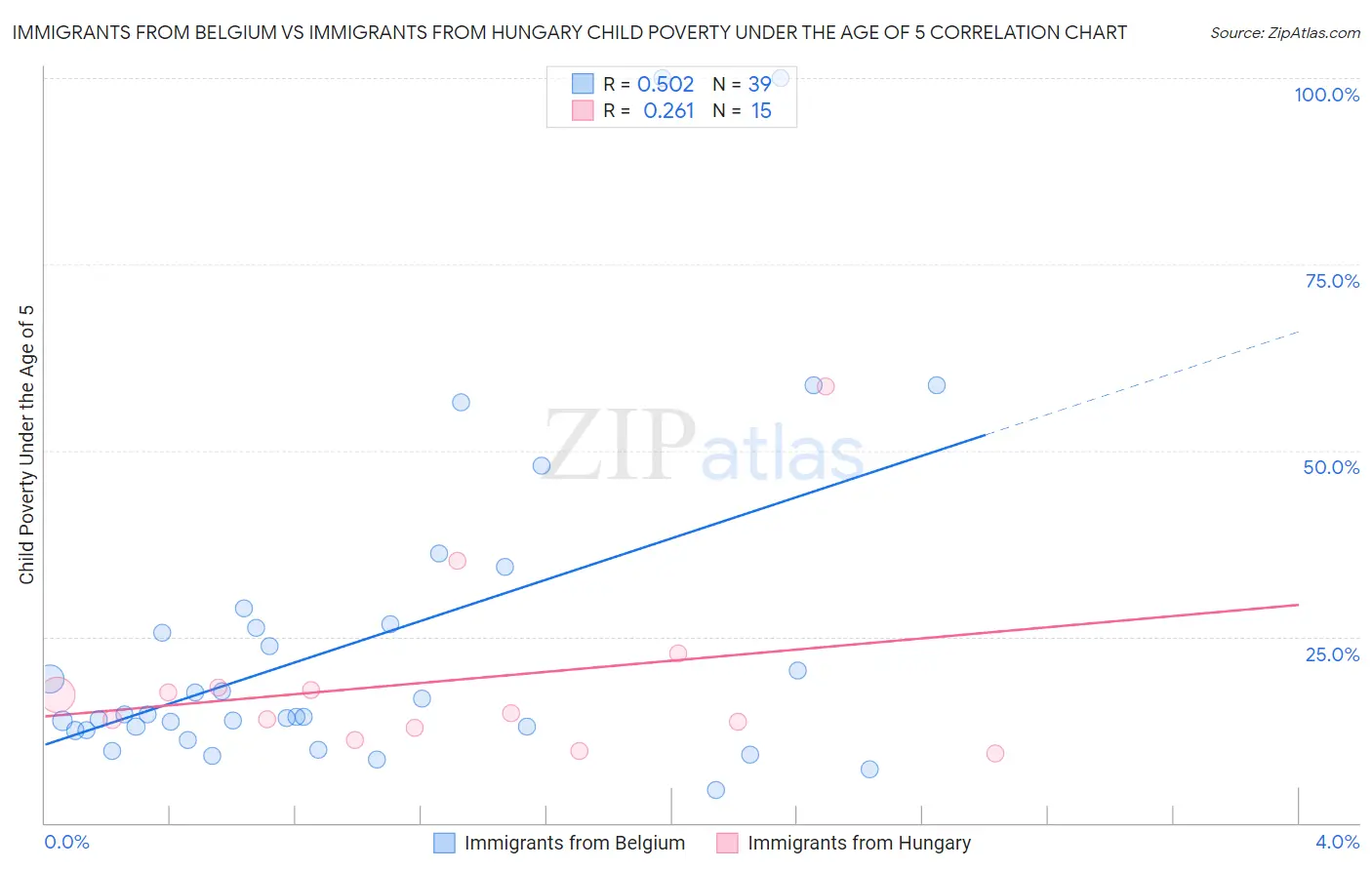 Immigrants from Belgium vs Immigrants from Hungary Child Poverty Under the Age of 5
