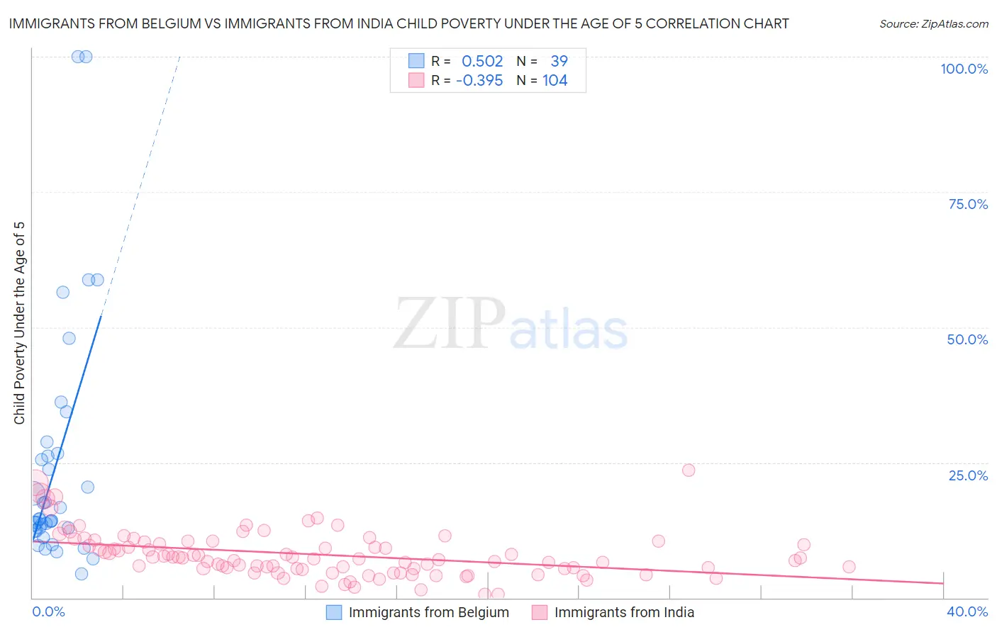 Immigrants from Belgium vs Immigrants from India Child Poverty Under the Age of 5