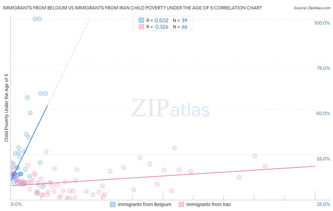 Immigrants from Belgium vs Immigrants from Iran Child Poverty Under the Age of 5