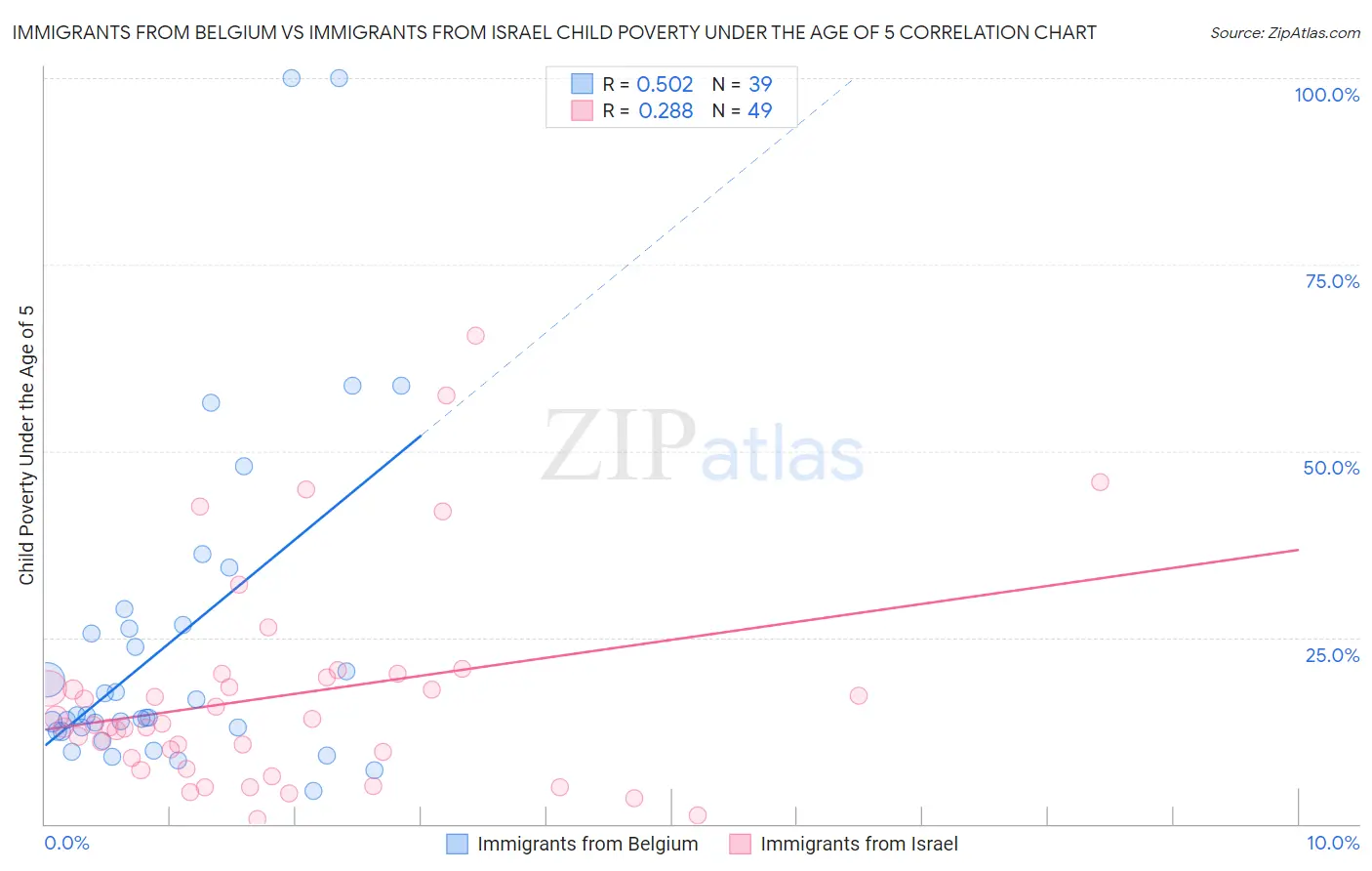 Immigrants from Belgium vs Immigrants from Israel Child Poverty Under the Age of 5