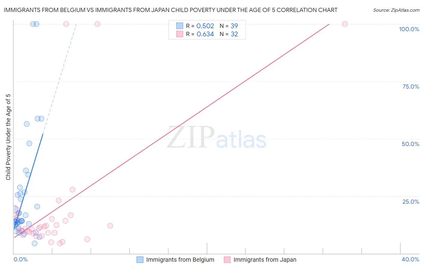 Immigrants from Belgium vs Immigrants from Japan Child Poverty Under the Age of 5