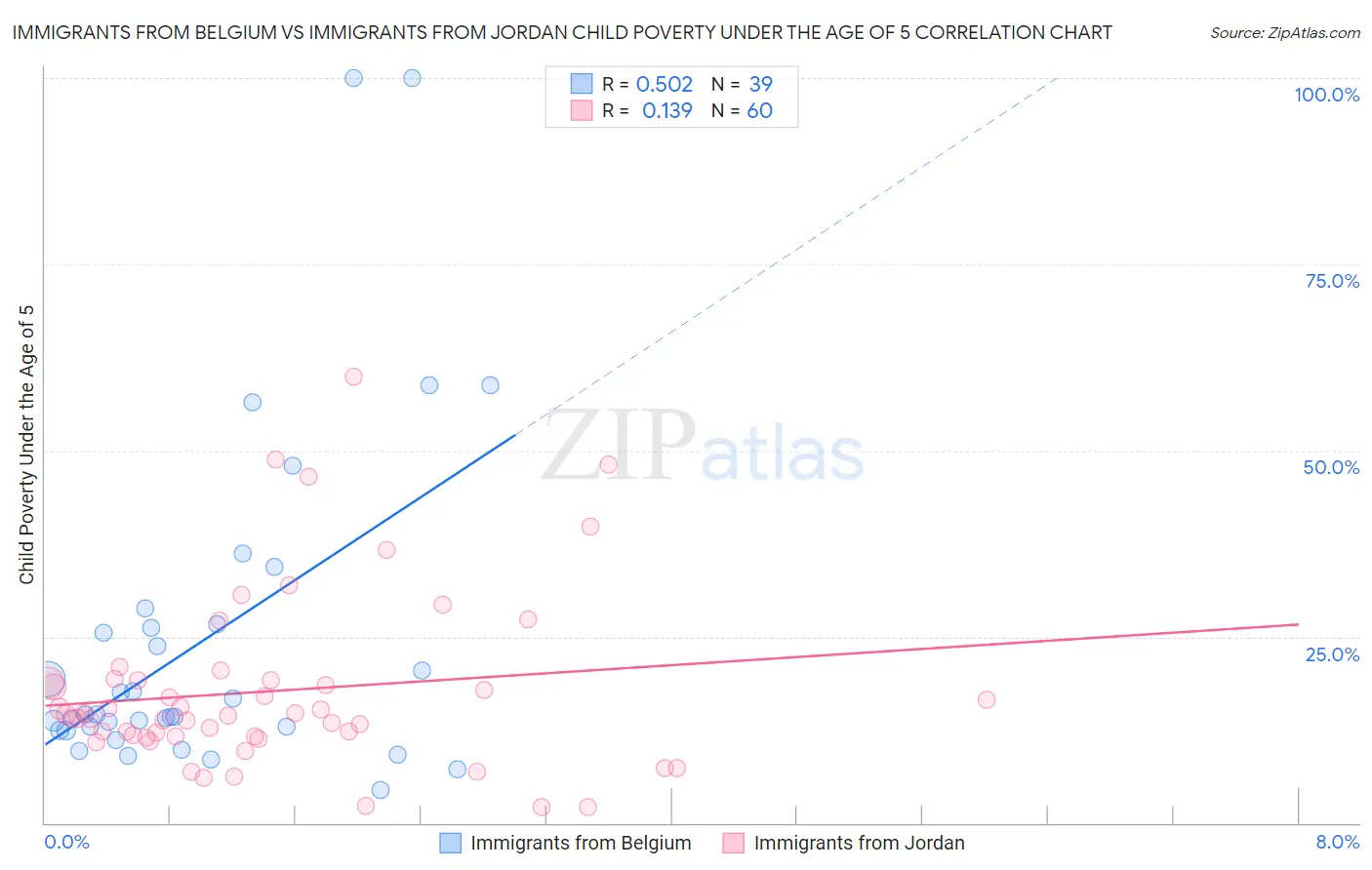 Immigrants from Belgium vs Immigrants from Jordan Child Poverty Under the Age of 5