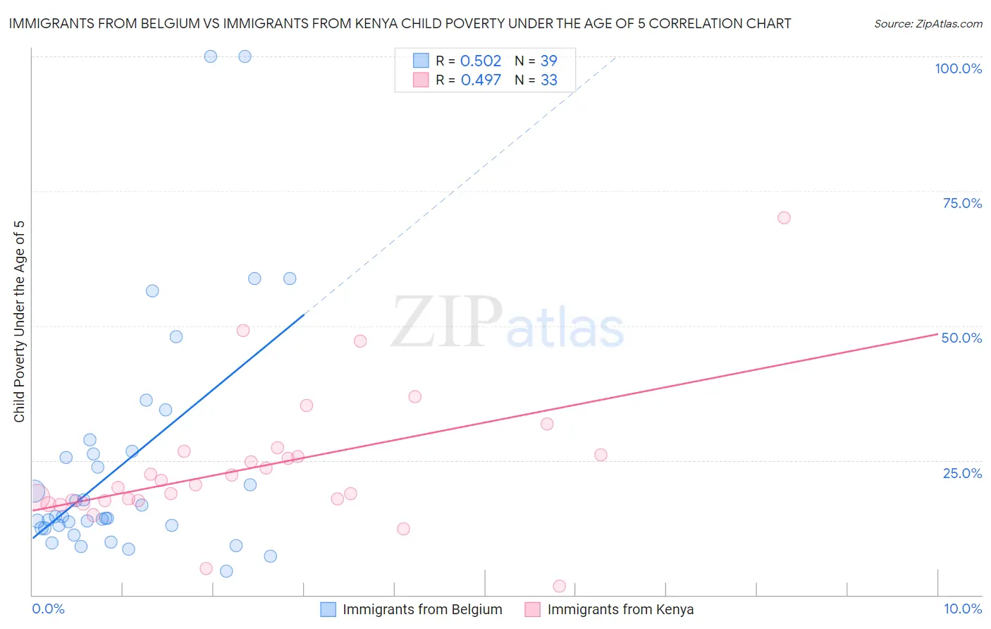 Immigrants from Belgium vs Immigrants from Kenya Child Poverty Under the Age of 5