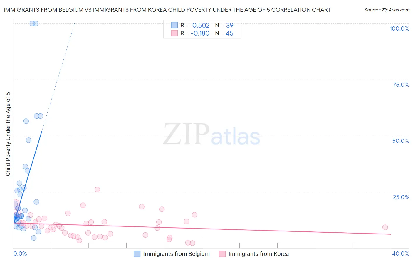 Immigrants from Belgium vs Immigrants from Korea Child Poverty Under the Age of 5
