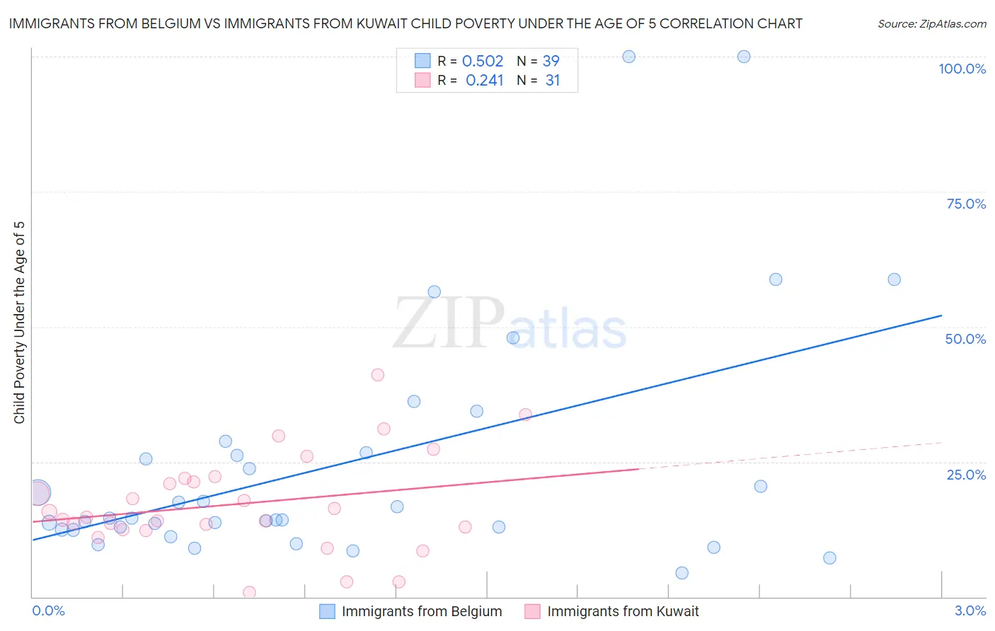 Immigrants from Belgium vs Immigrants from Kuwait Child Poverty Under the Age of 5