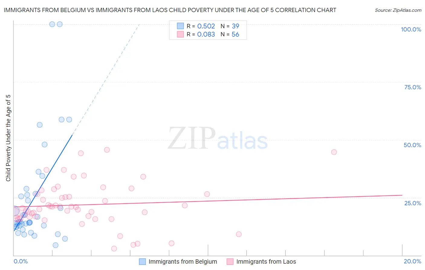 Immigrants from Belgium vs Immigrants from Laos Child Poverty Under the Age of 5