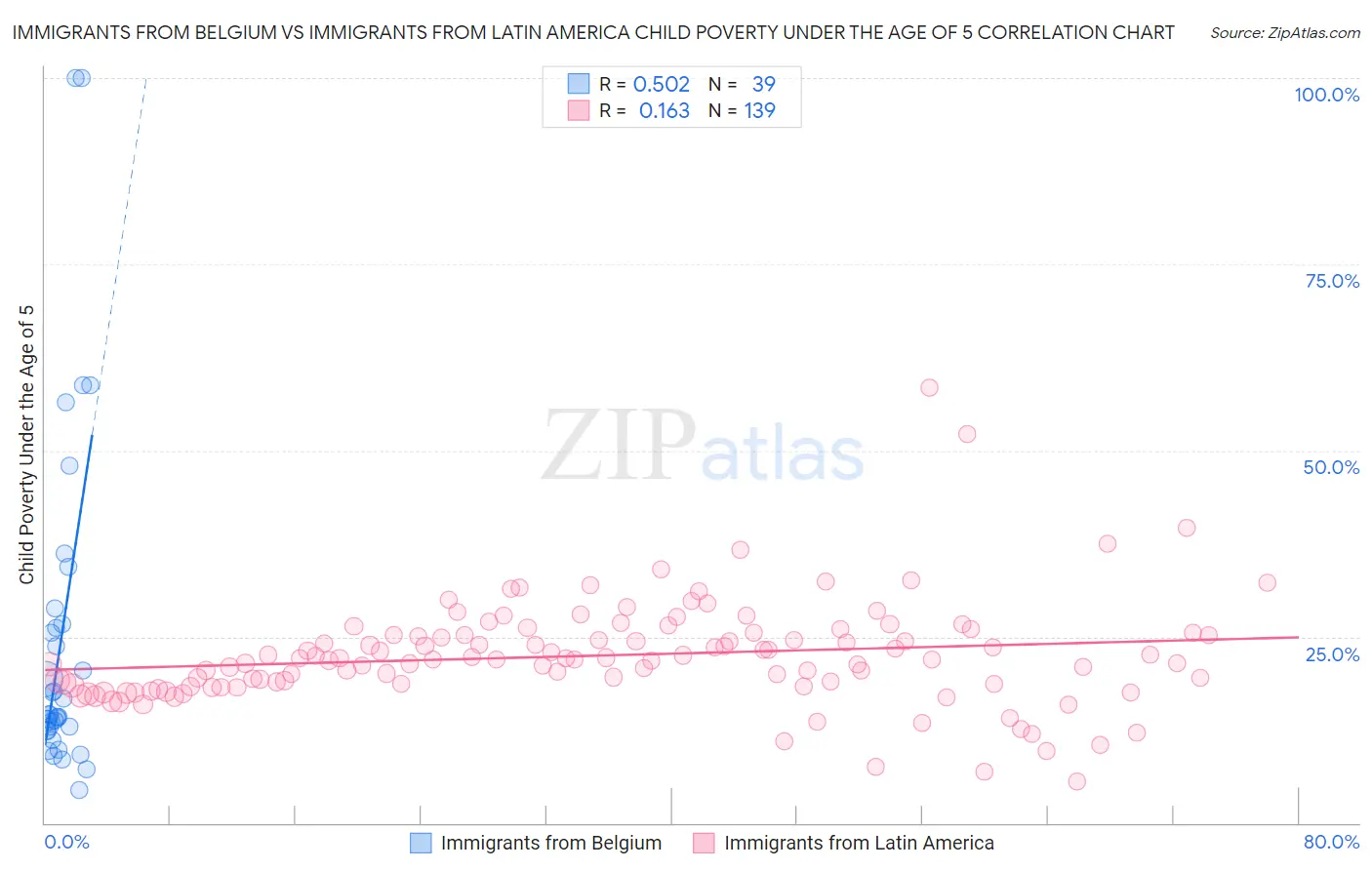 Immigrants from Belgium vs Immigrants from Latin America Child Poverty Under the Age of 5