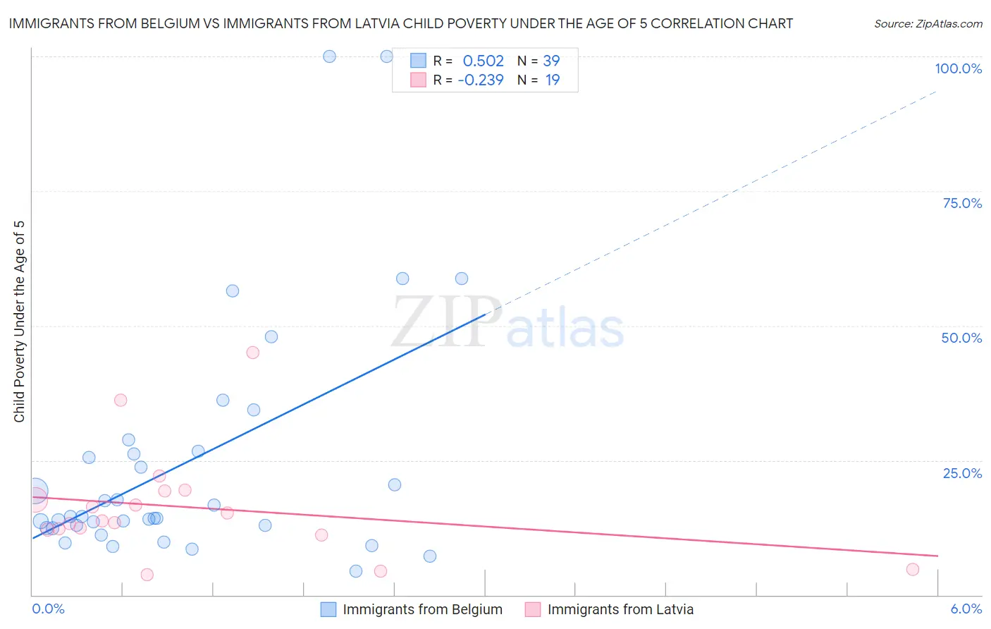 Immigrants from Belgium vs Immigrants from Latvia Child Poverty Under the Age of 5