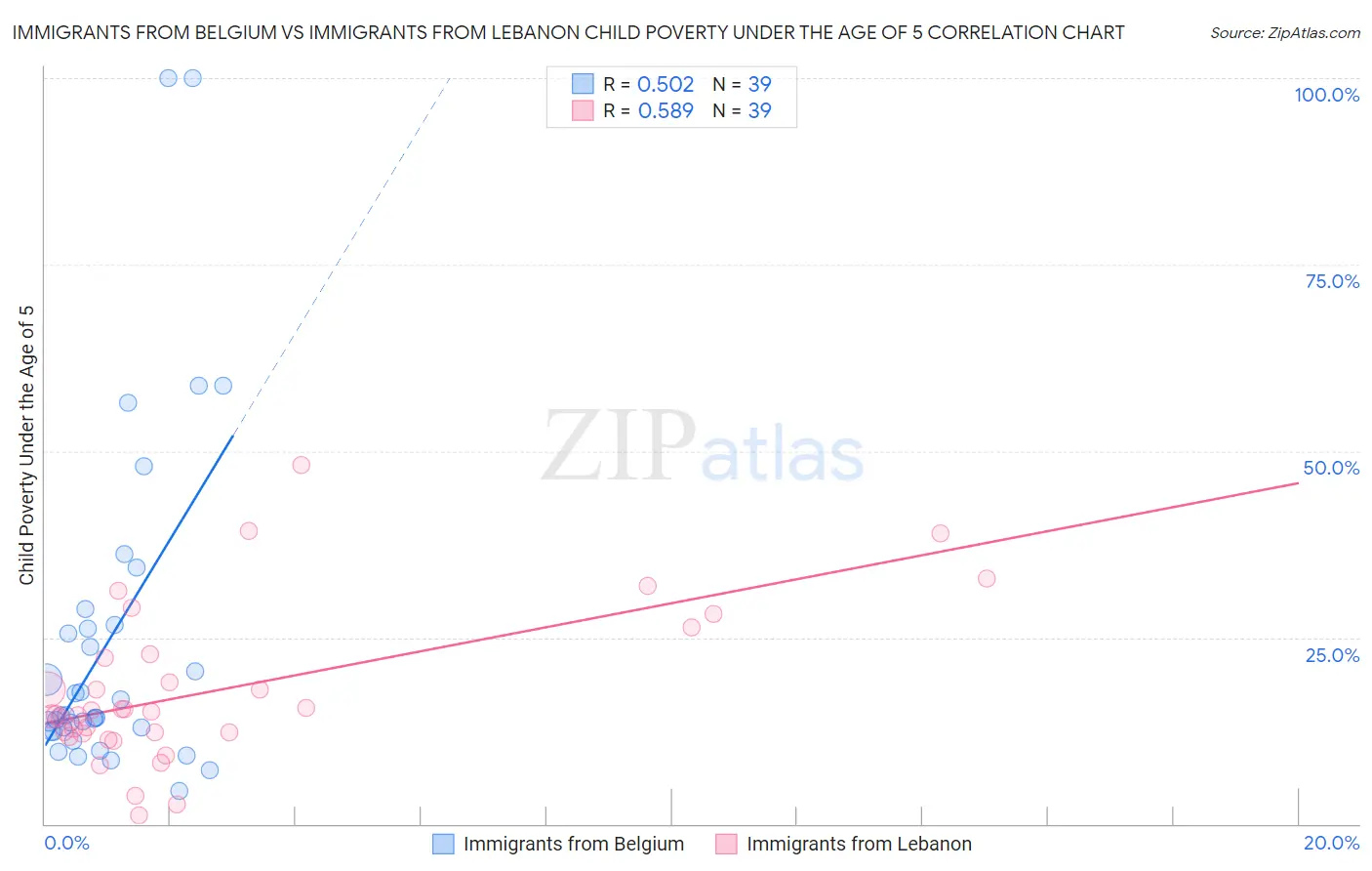 Immigrants from Belgium vs Immigrants from Lebanon Child Poverty Under the Age of 5