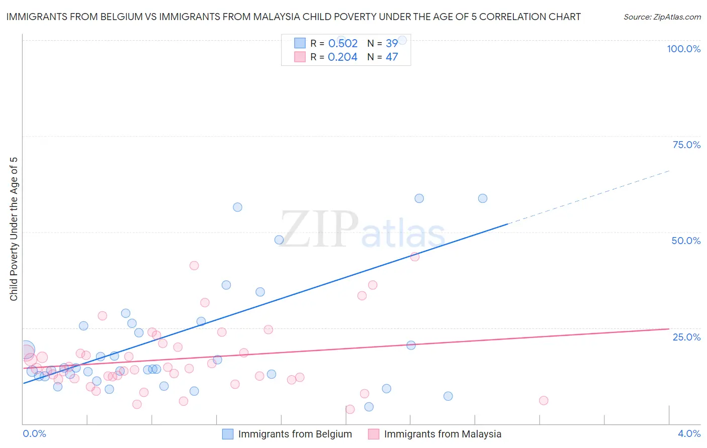 Immigrants from Belgium vs Immigrants from Malaysia Child Poverty Under the Age of 5