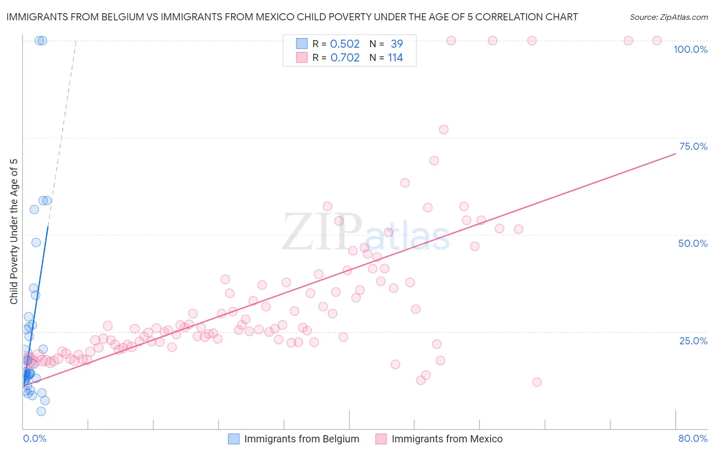 Immigrants from Belgium vs Immigrants from Mexico Child Poverty Under the Age of 5