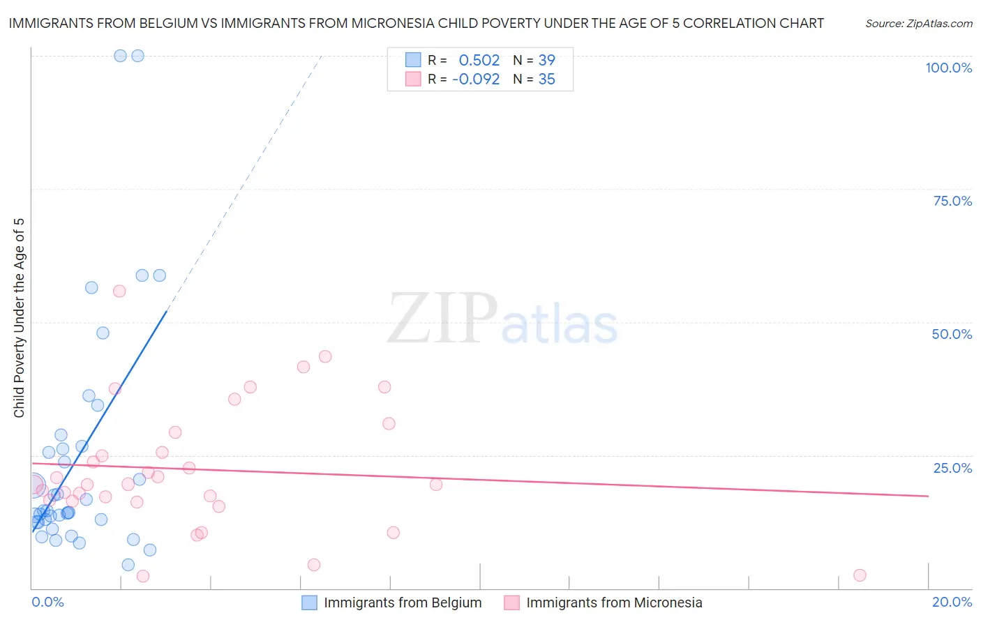 Immigrants from Belgium vs Immigrants from Micronesia Child Poverty Under the Age of 5