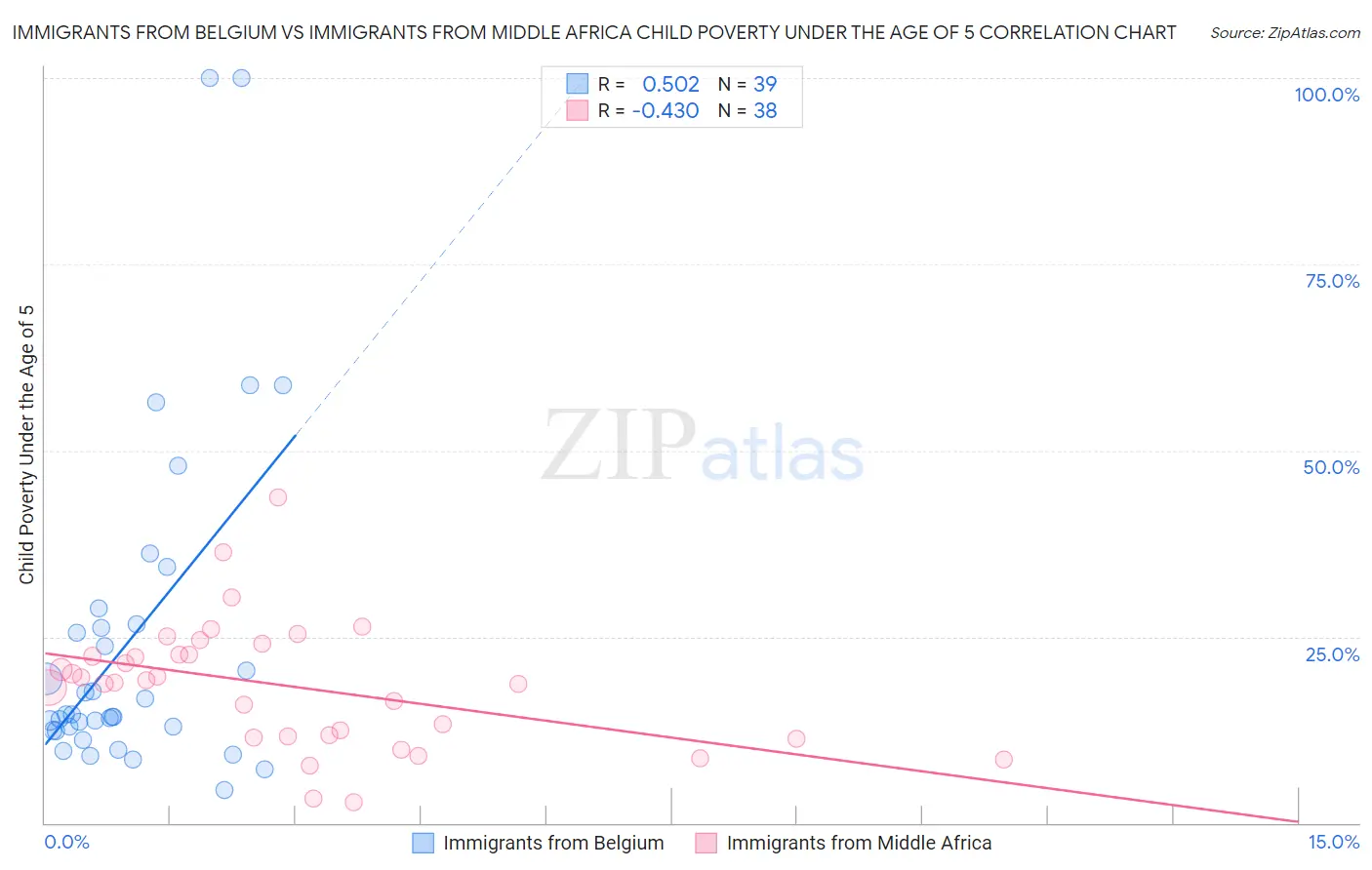Immigrants from Belgium vs Immigrants from Middle Africa Child Poverty Under the Age of 5