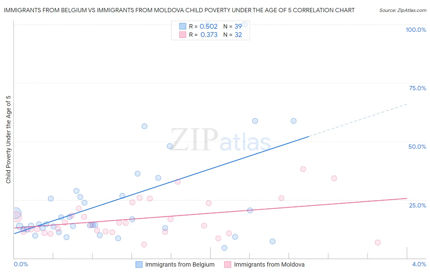 Immigrants from Belgium vs Immigrants from Moldova Child Poverty Under the Age of 5