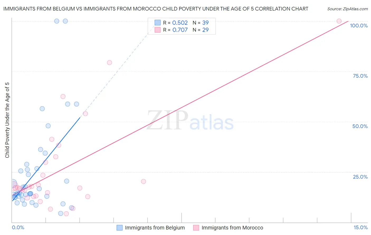 Immigrants from Belgium vs Immigrants from Morocco Child Poverty Under the Age of 5