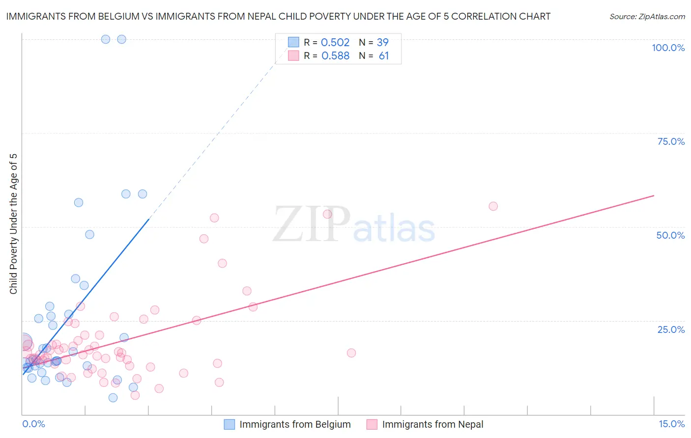 Immigrants from Belgium vs Immigrants from Nepal Child Poverty Under the Age of 5