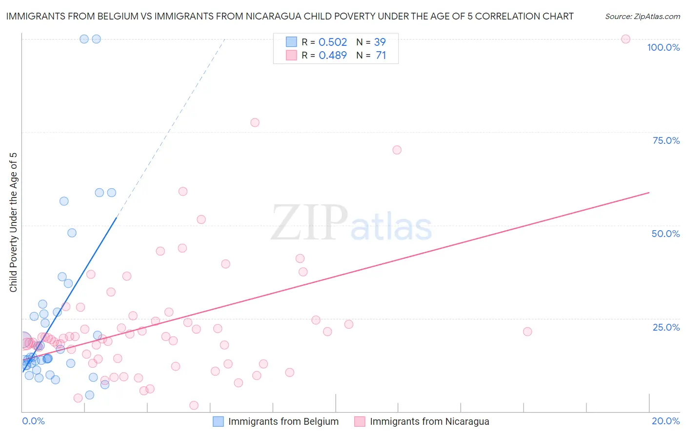 Immigrants from Belgium vs Immigrants from Nicaragua Child Poverty Under the Age of 5