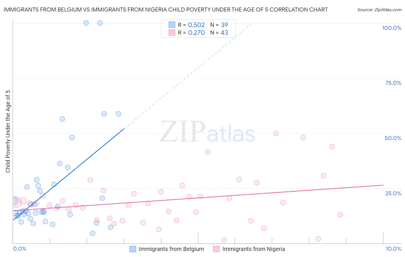 Immigrants from Belgium vs Immigrants from Nigeria Child Poverty Under the Age of 5