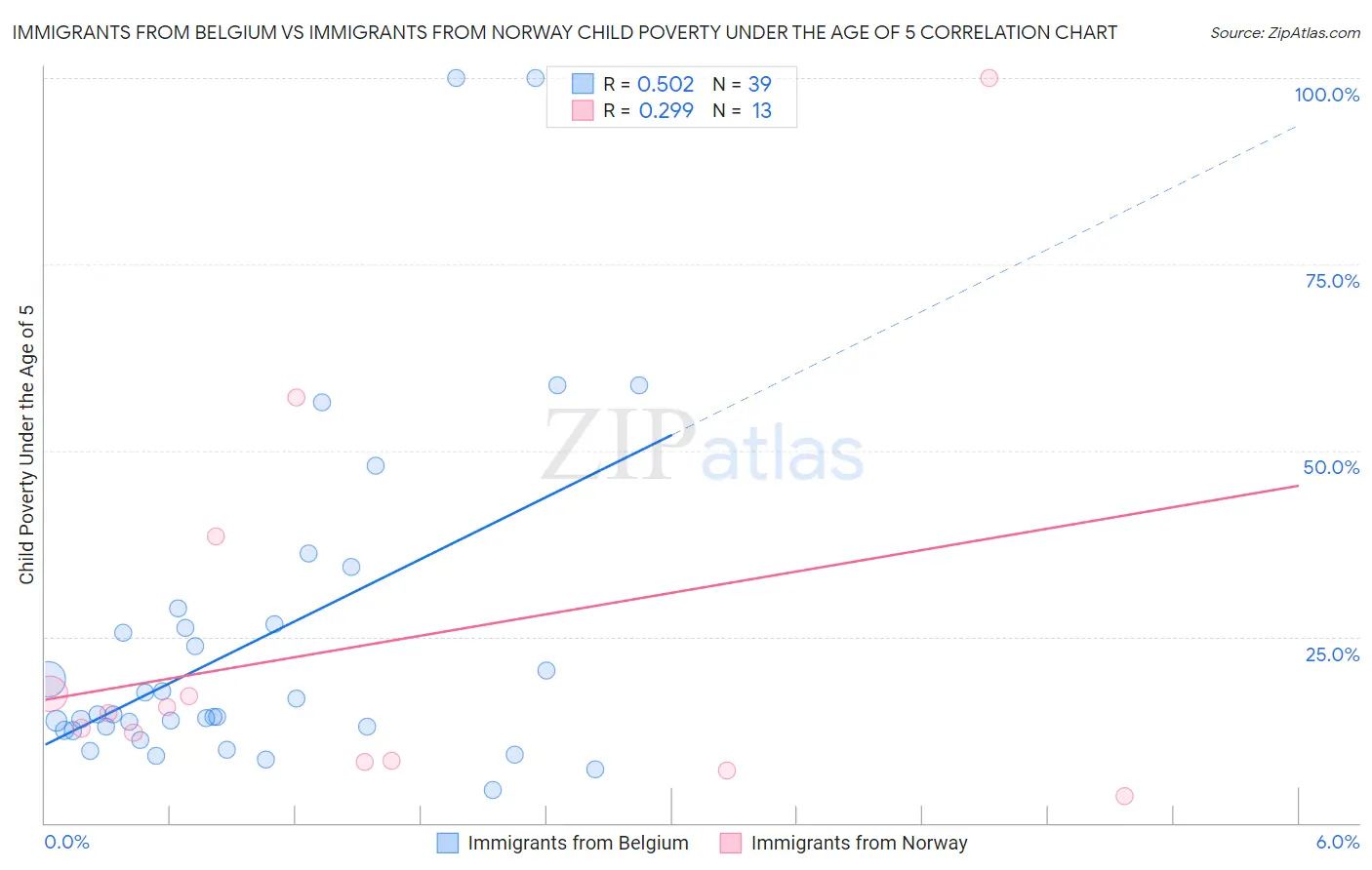 Immigrants from Belgium vs Immigrants from Norway Child Poverty Under the Age of 5