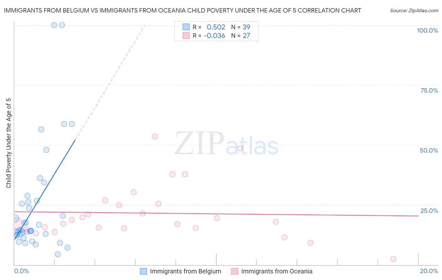 Immigrants from Belgium vs Immigrants from Oceania Child Poverty Under the Age of 5