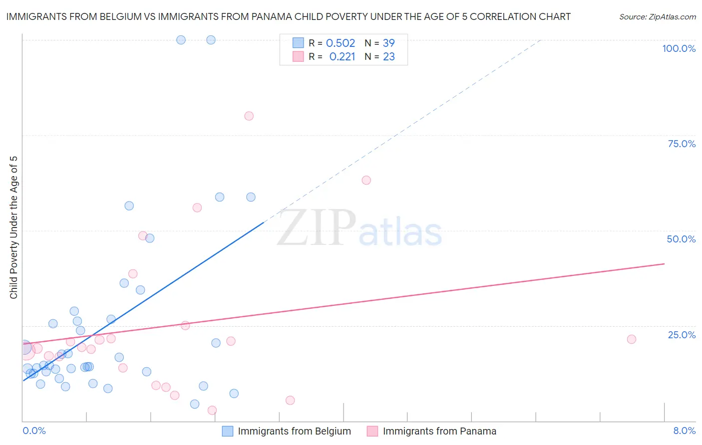 Immigrants from Belgium vs Immigrants from Panama Child Poverty Under the Age of 5