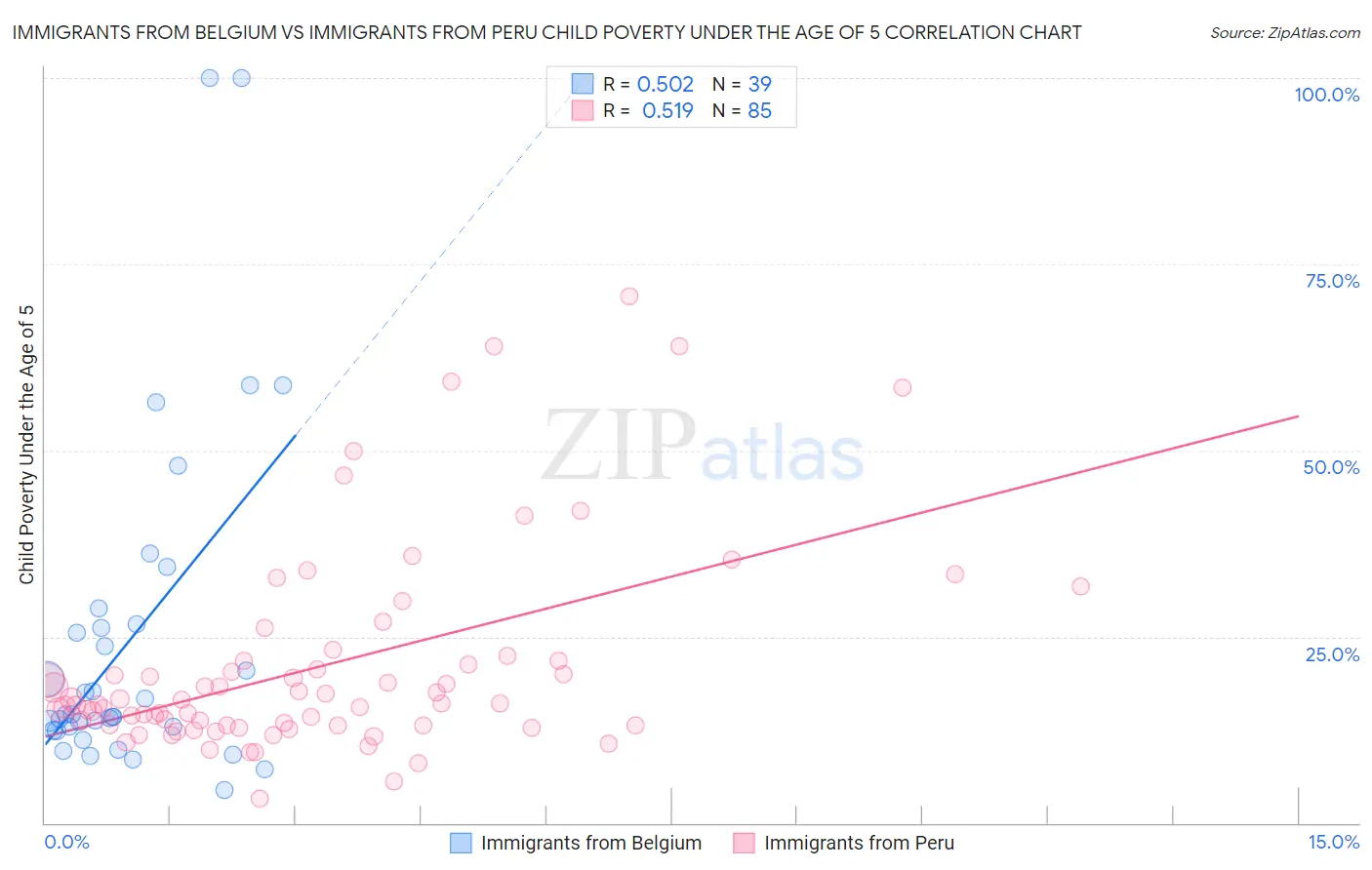 Immigrants from Belgium vs Immigrants from Peru Child Poverty Under the Age of 5