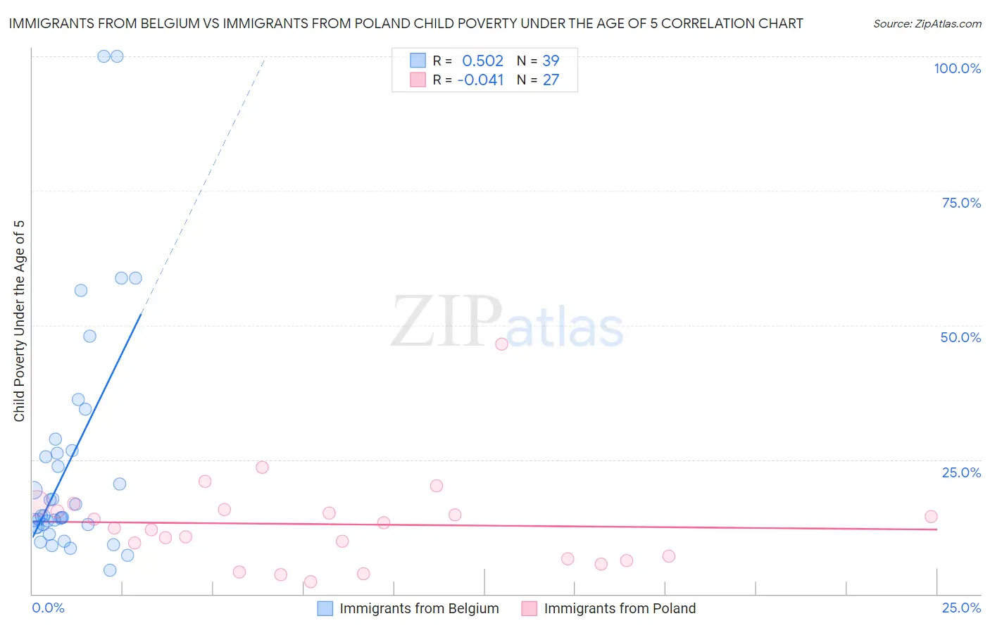 Immigrants from Belgium vs Immigrants from Poland Child Poverty Under the Age of 5