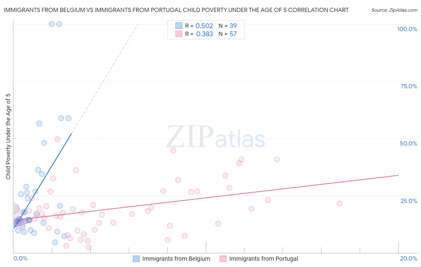 Immigrants from Belgium vs Immigrants from Portugal Child Poverty Under the Age of 5