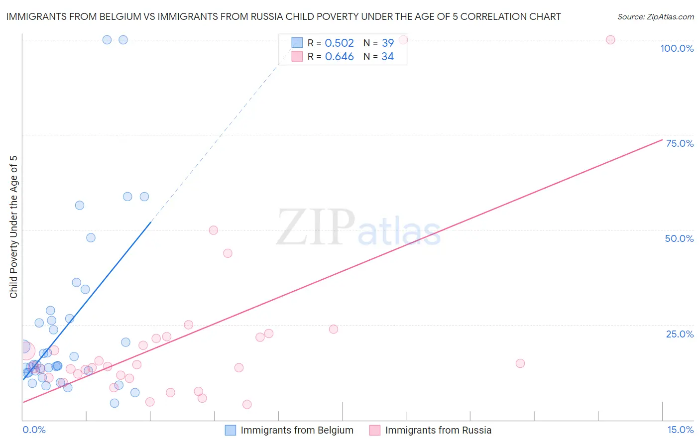 Immigrants from Belgium vs Immigrants from Russia Child Poverty Under the Age of 5