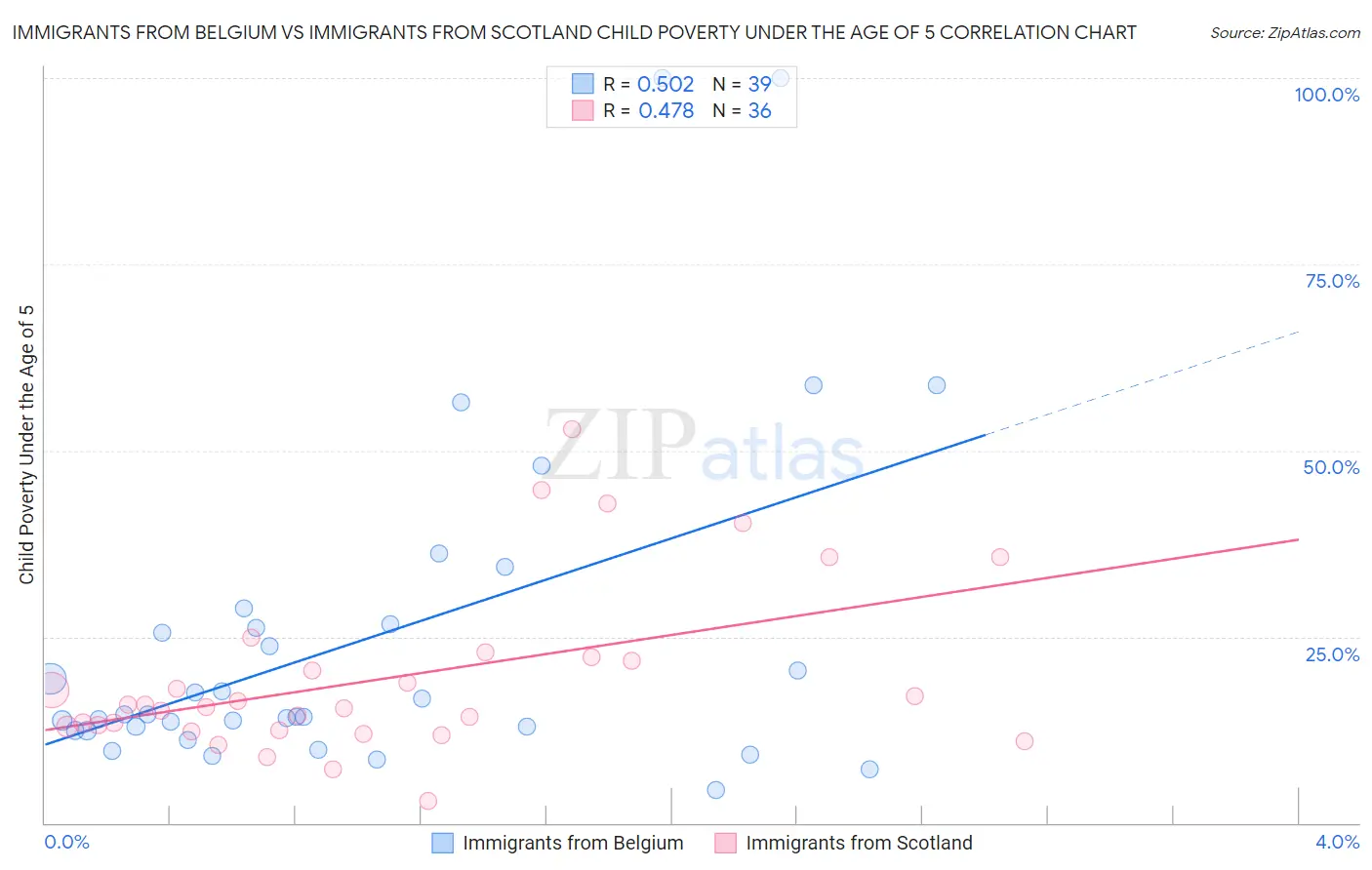 Immigrants from Belgium vs Immigrants from Scotland Child Poverty Under the Age of 5