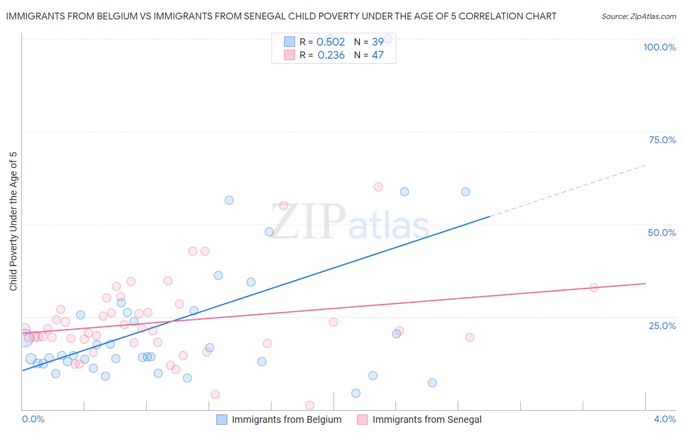 Immigrants from Belgium vs Immigrants from Senegal Child Poverty Under the Age of 5