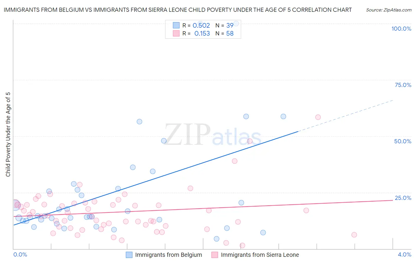Immigrants from Belgium vs Immigrants from Sierra Leone Child Poverty Under the Age of 5