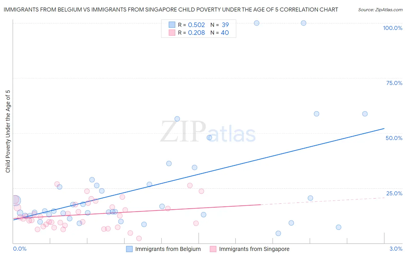 Immigrants from Belgium vs Immigrants from Singapore Child Poverty Under the Age of 5