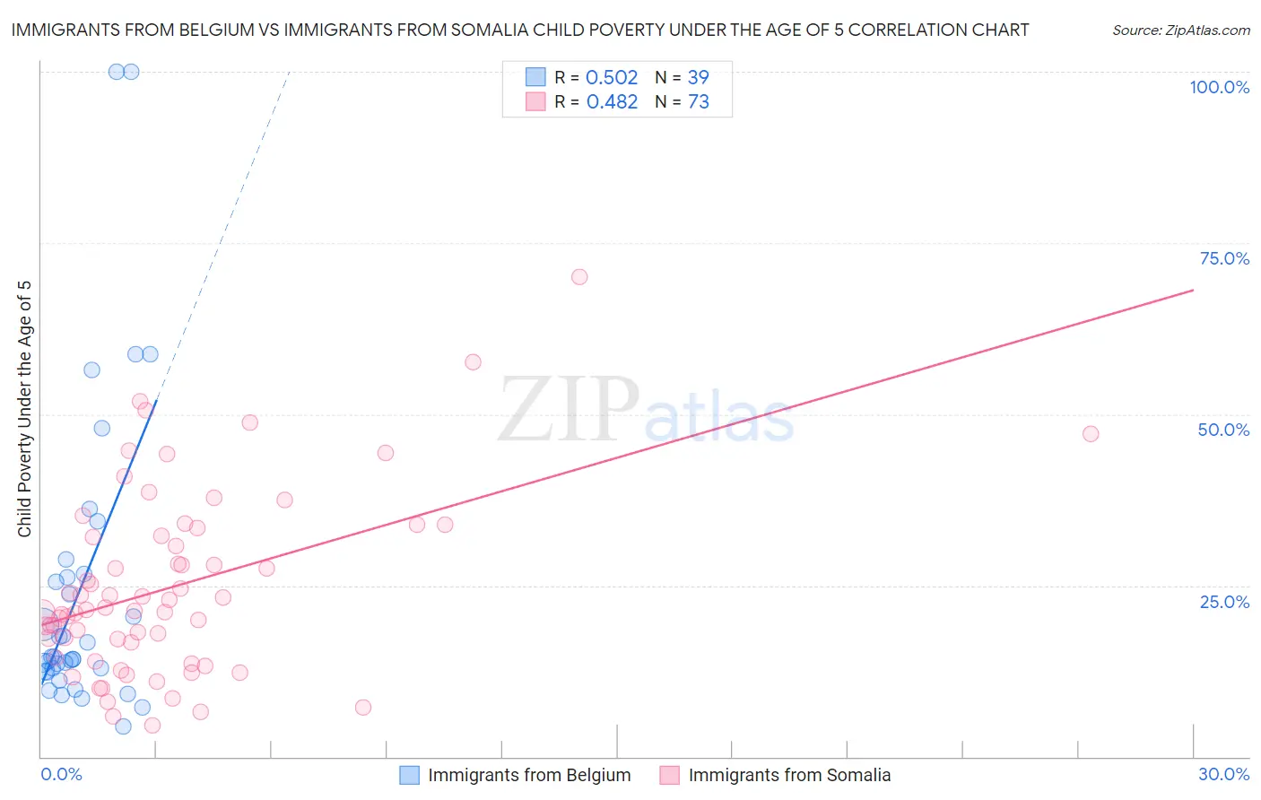 Immigrants from Belgium vs Immigrants from Somalia Child Poverty Under the Age of 5