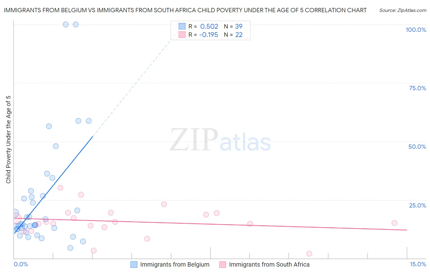 Immigrants from Belgium vs Immigrants from South Africa Child Poverty Under the Age of 5