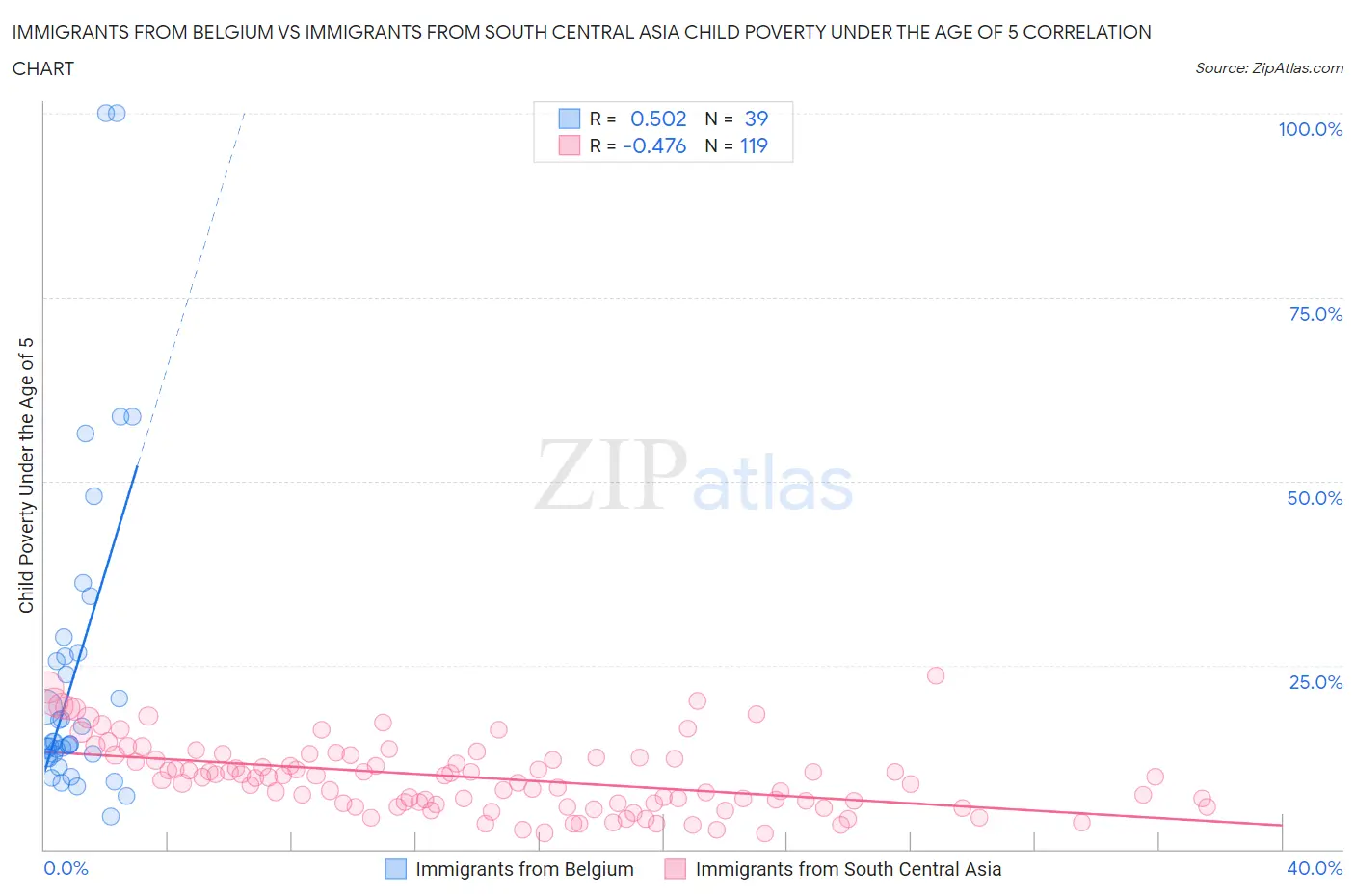 Immigrants from Belgium vs Immigrants from South Central Asia Child Poverty Under the Age of 5