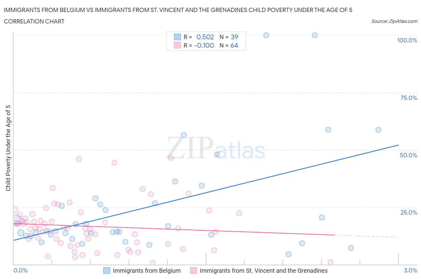 Immigrants from Belgium vs Immigrants from St. Vincent and the Grenadines Child Poverty Under the Age of 5