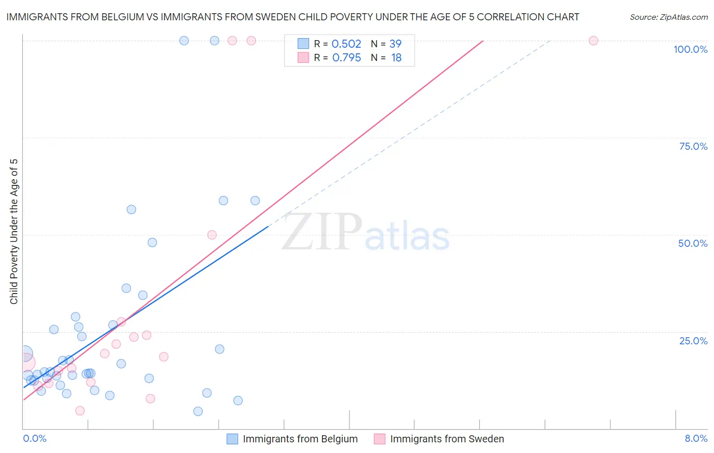 Immigrants from Belgium vs Immigrants from Sweden Child Poverty Under the Age of 5