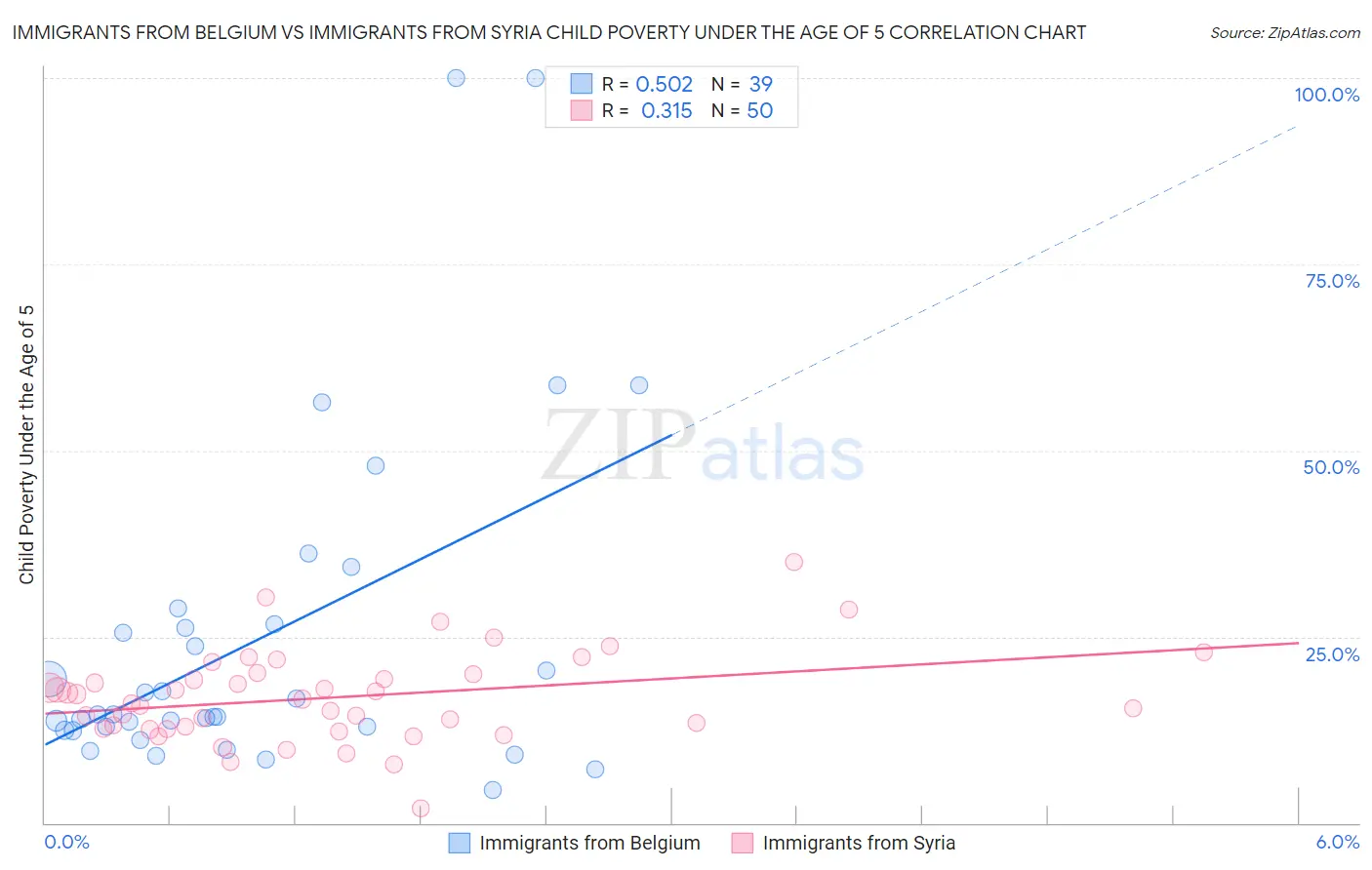 Immigrants from Belgium vs Immigrants from Syria Child Poverty Under the Age of 5