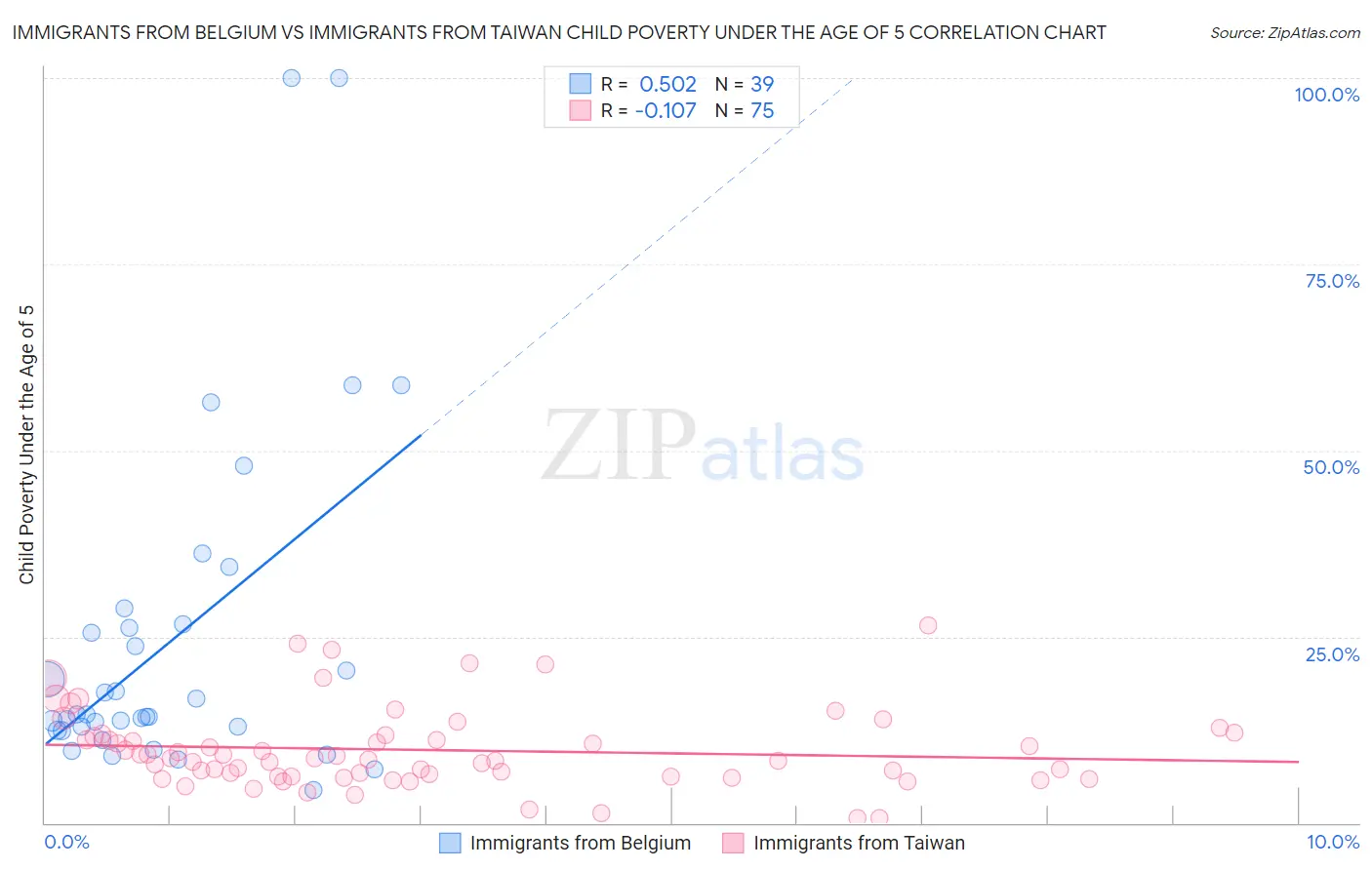 Immigrants from Belgium vs Immigrants from Taiwan Child Poverty Under the Age of 5
