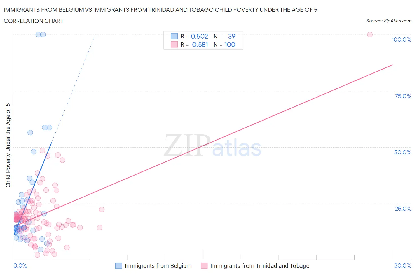 Immigrants from Belgium vs Immigrants from Trinidad and Tobago Child Poverty Under the Age of 5