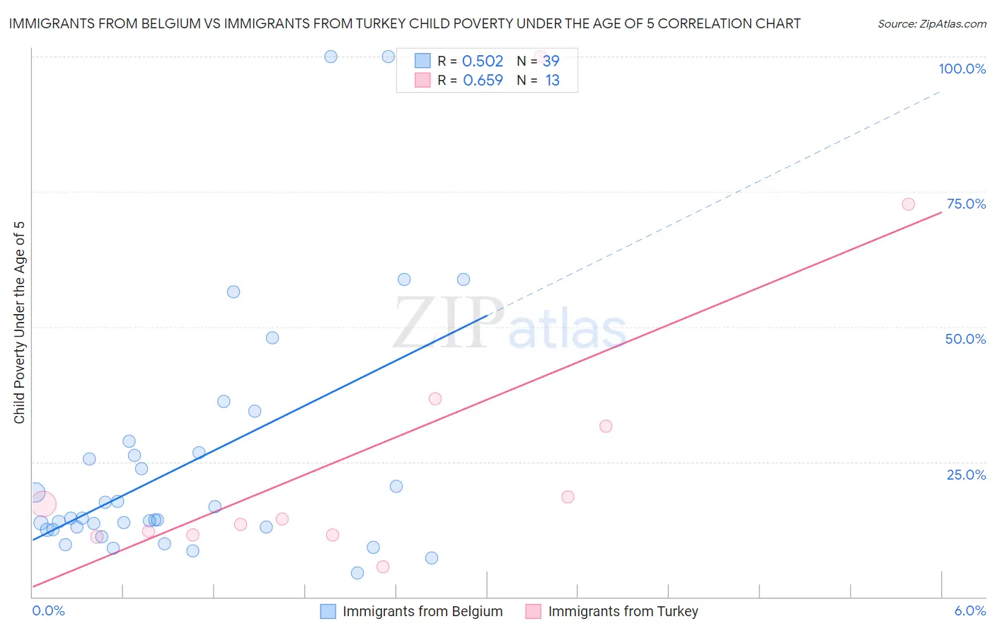Immigrants from Belgium vs Immigrants from Turkey Child Poverty Under the Age of 5