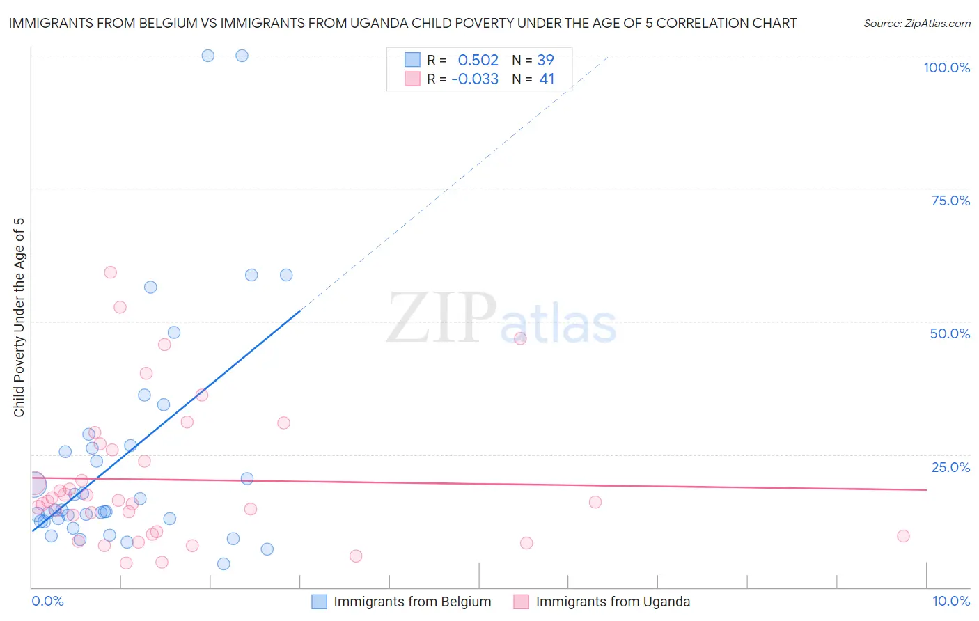 Immigrants from Belgium vs Immigrants from Uganda Child Poverty Under the Age of 5