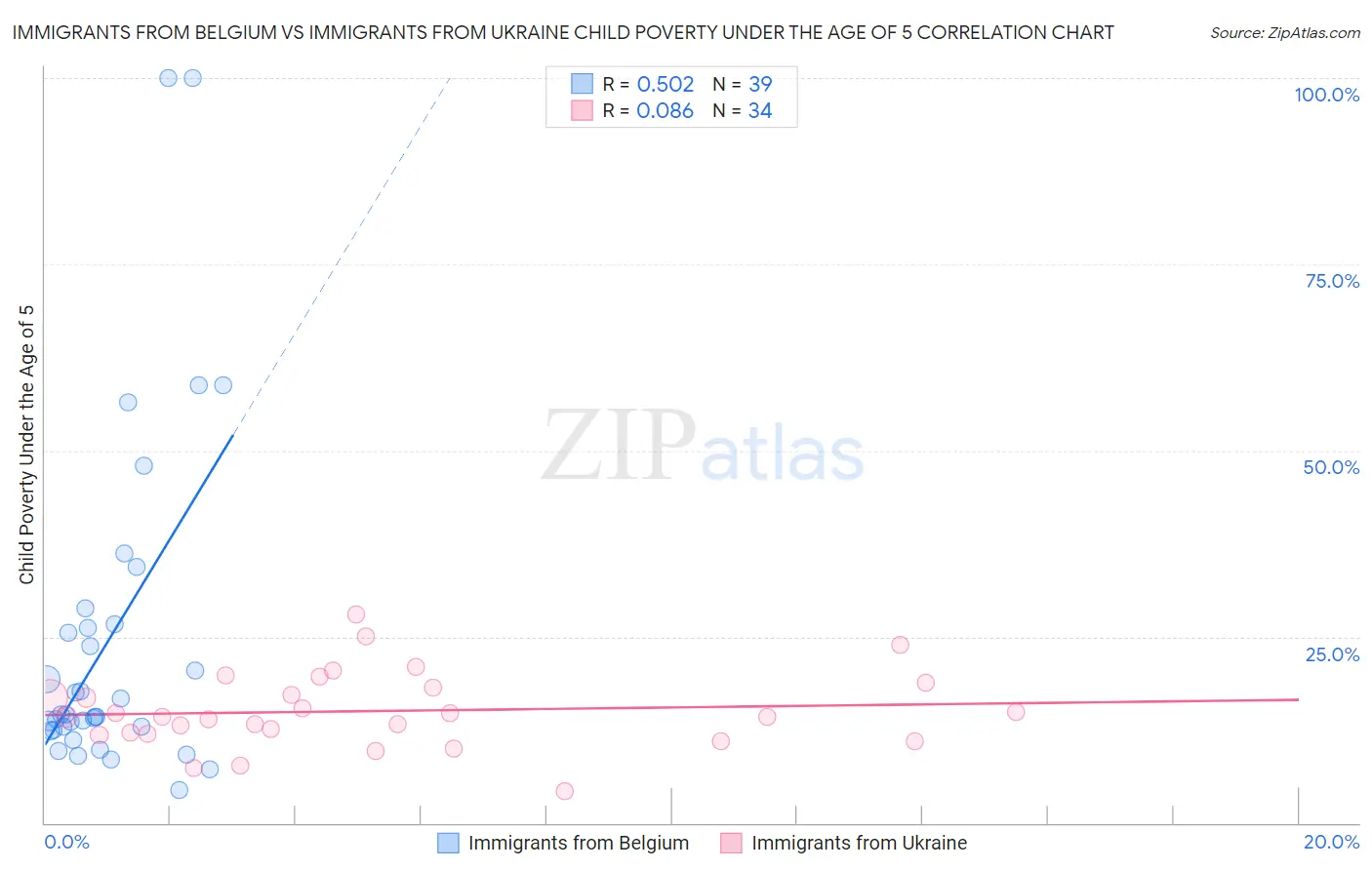 Immigrants from Belgium vs Immigrants from Ukraine Child Poverty Under the Age of 5