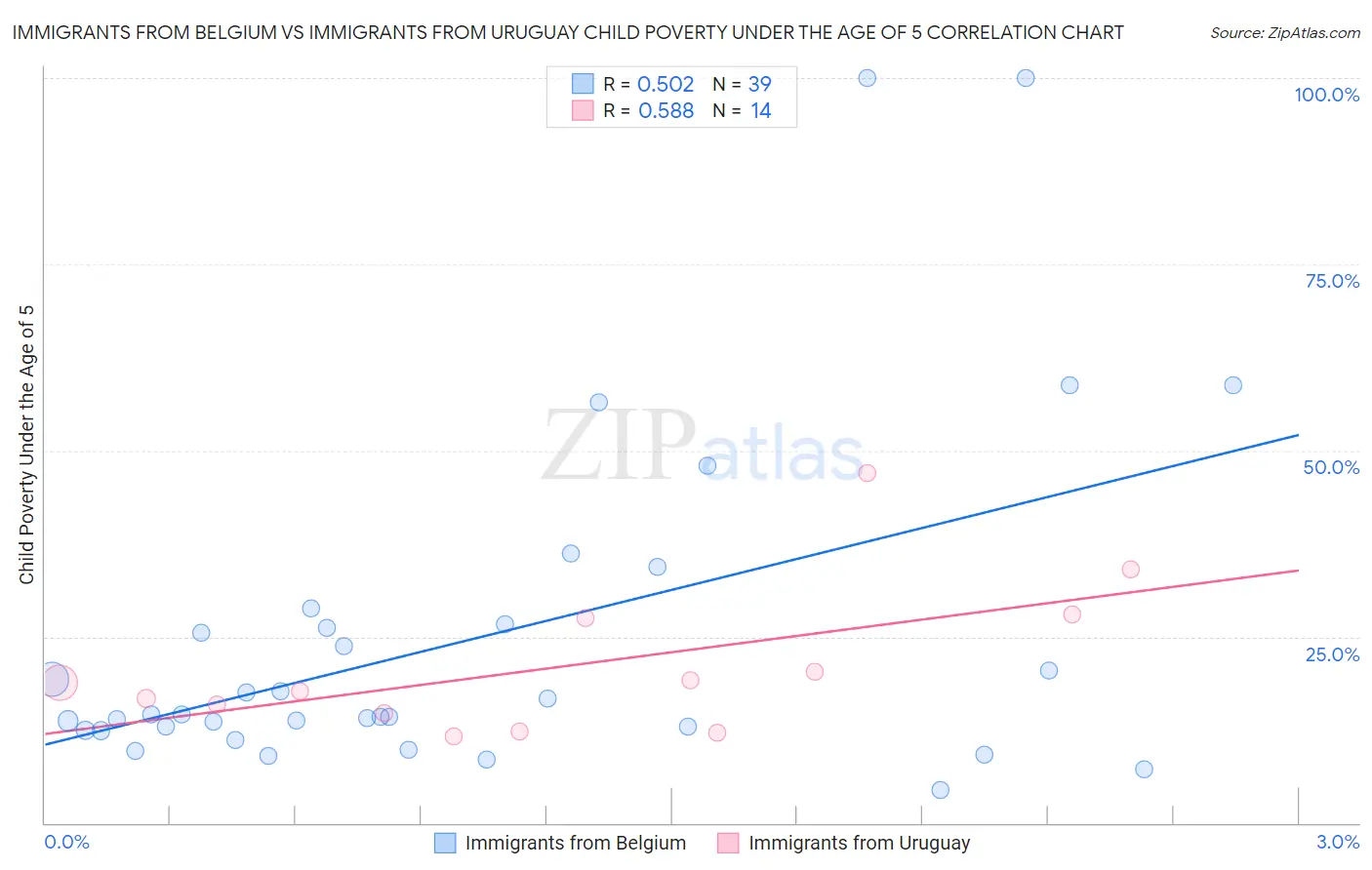 Immigrants from Belgium vs Immigrants from Uruguay Child Poverty Under the Age of 5