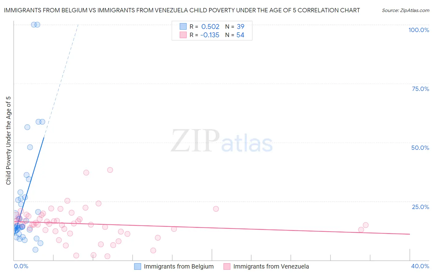 Immigrants from Belgium vs Immigrants from Venezuela Child Poverty Under the Age of 5