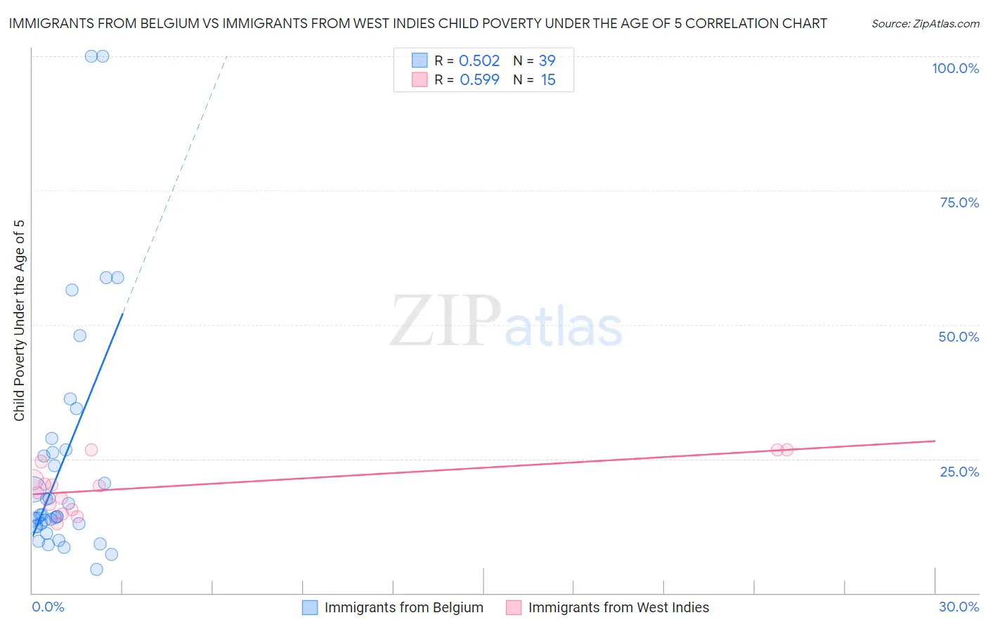 Immigrants from Belgium vs Immigrants from West Indies Child Poverty Under the Age of 5