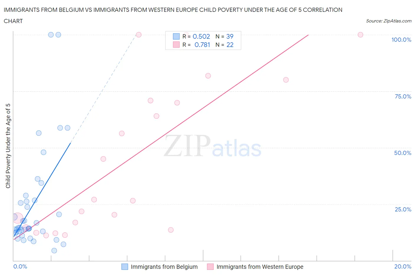 Immigrants from Belgium vs Immigrants from Western Europe Child Poverty Under the Age of 5