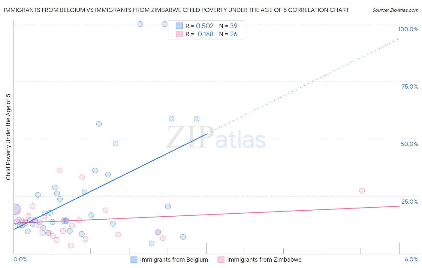 Immigrants from Belgium vs Immigrants from Zimbabwe Child Poverty Under the Age of 5
