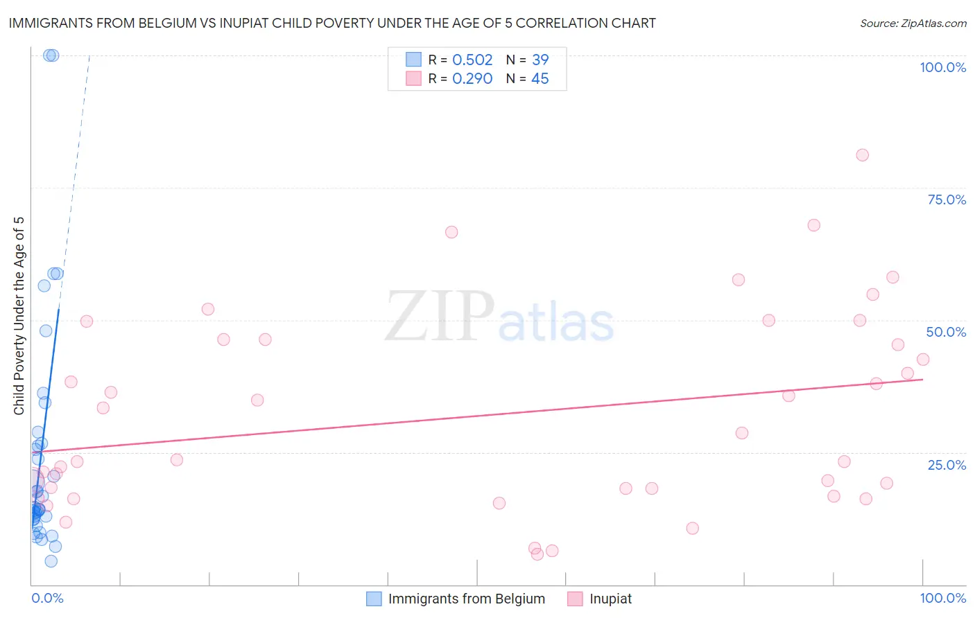 Immigrants from Belgium vs Inupiat Child Poverty Under the Age of 5